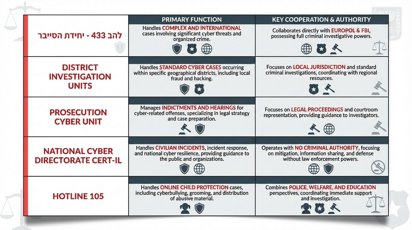 השוואה בין הגופים החוקרים עבירות סייבר בישראל - להב 433, פרקליטות, מערך הסייבר הלאומי