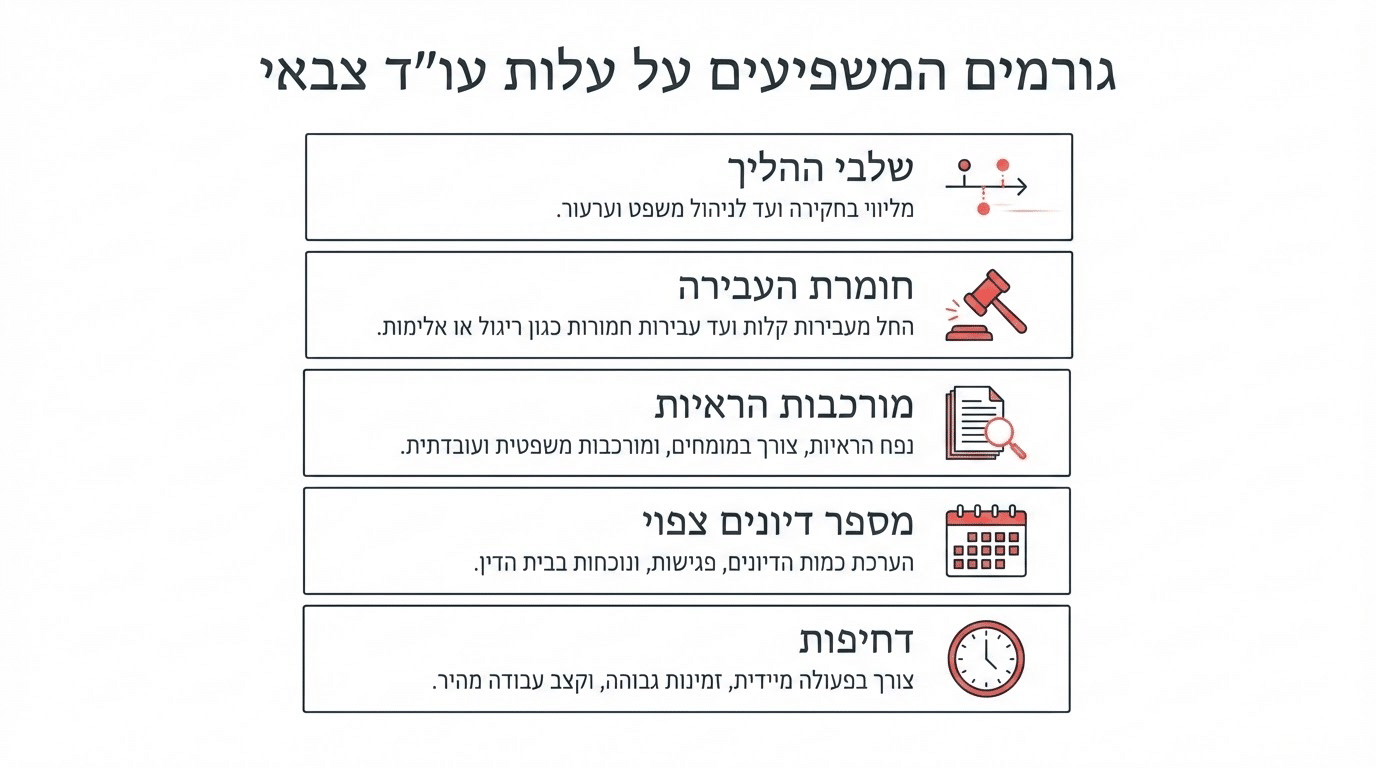עלות עורך דין צבאי פלילי והגורמים המשפיעים על המחיר