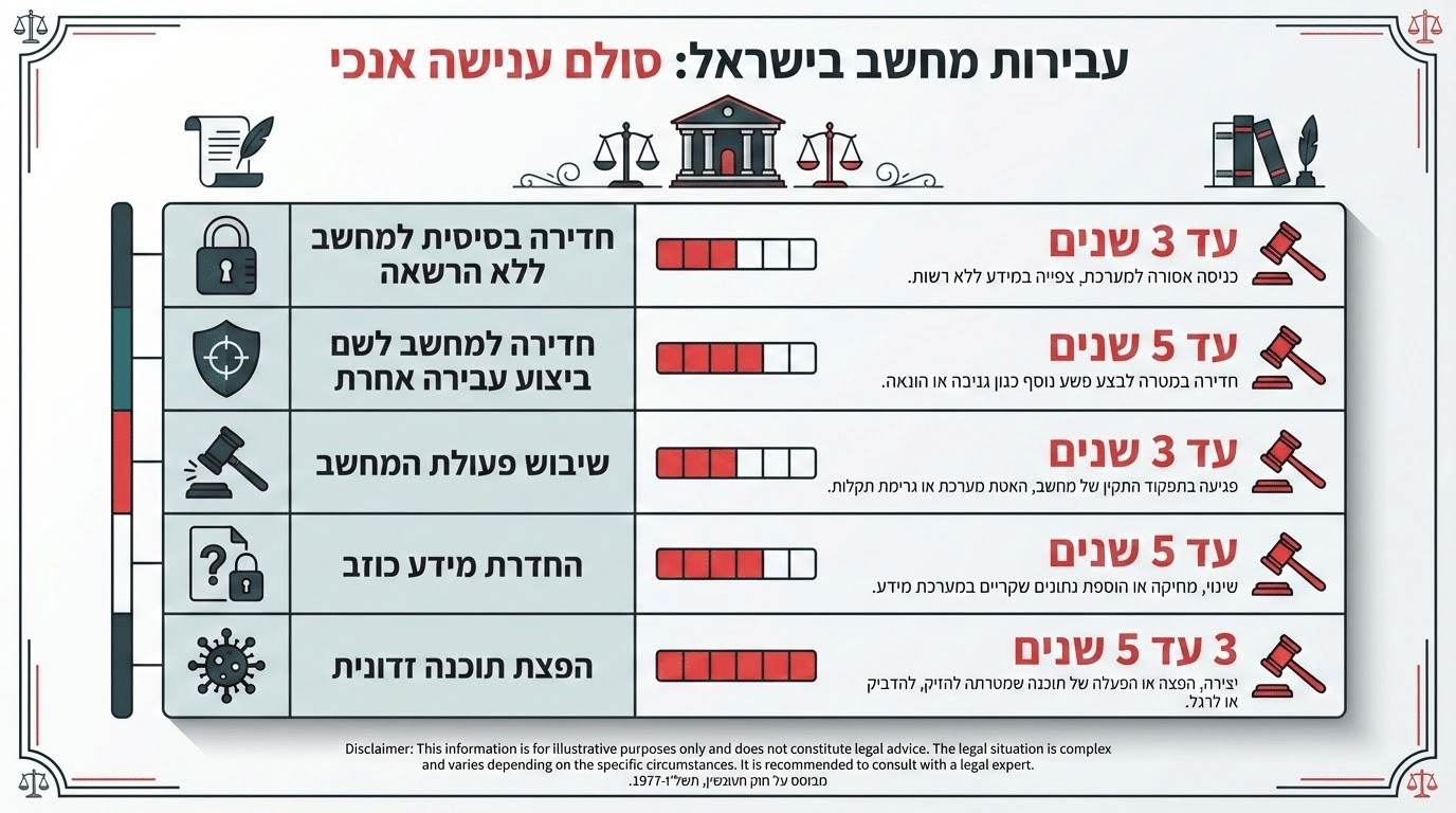מדרג ענישה בעבירות חדירה למחשב וגניבת מידע בישראל
