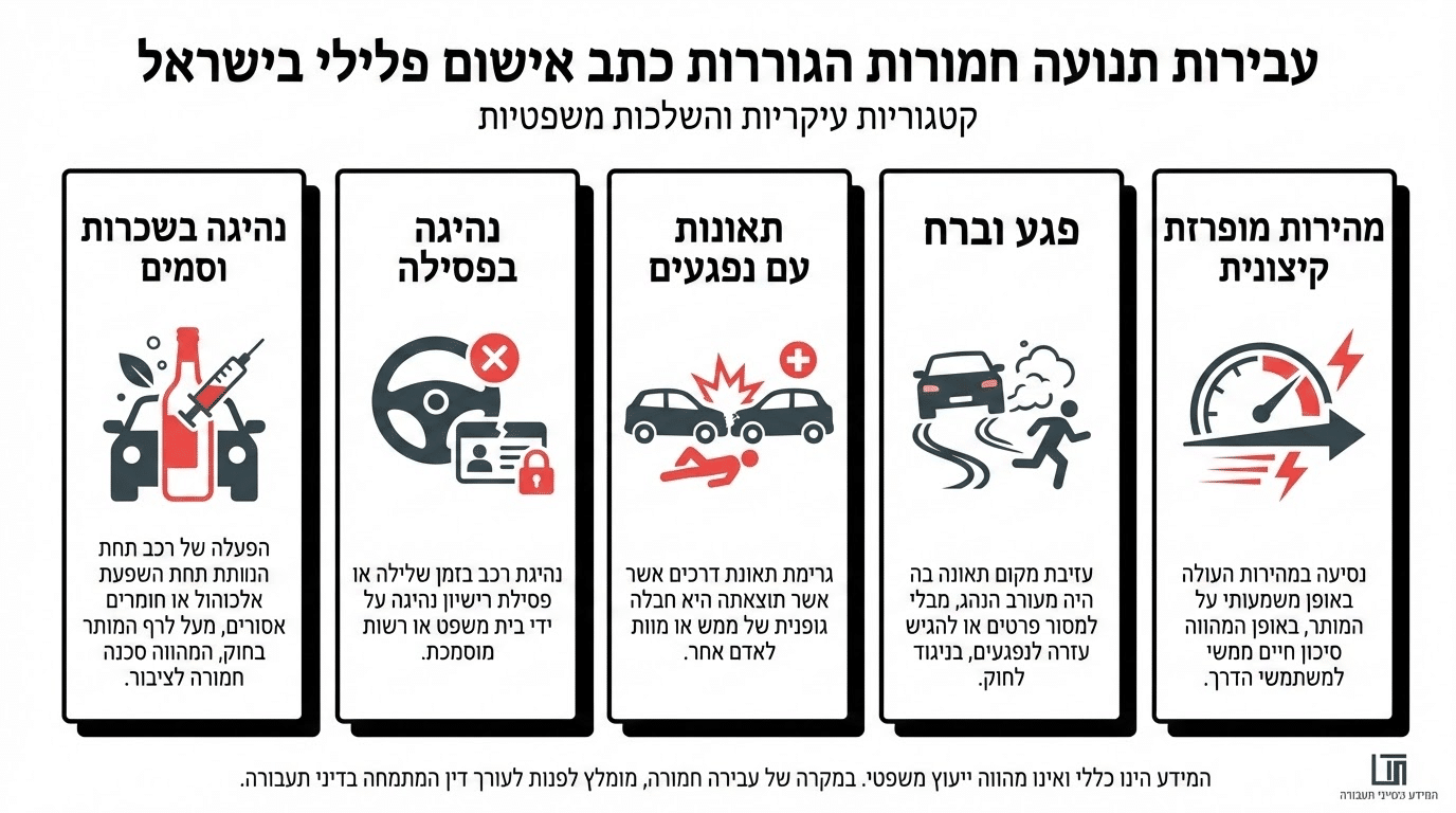 עבירות תנועה חמורות שגוררות כתב אישום פלילי בישראל